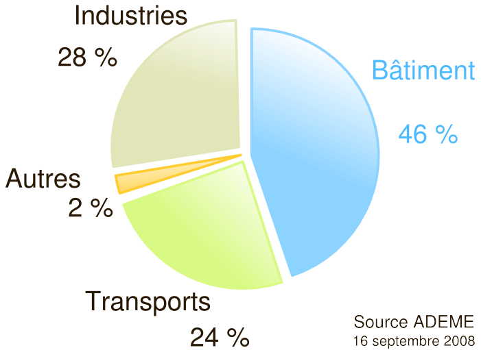 répartition énergie consommée en France