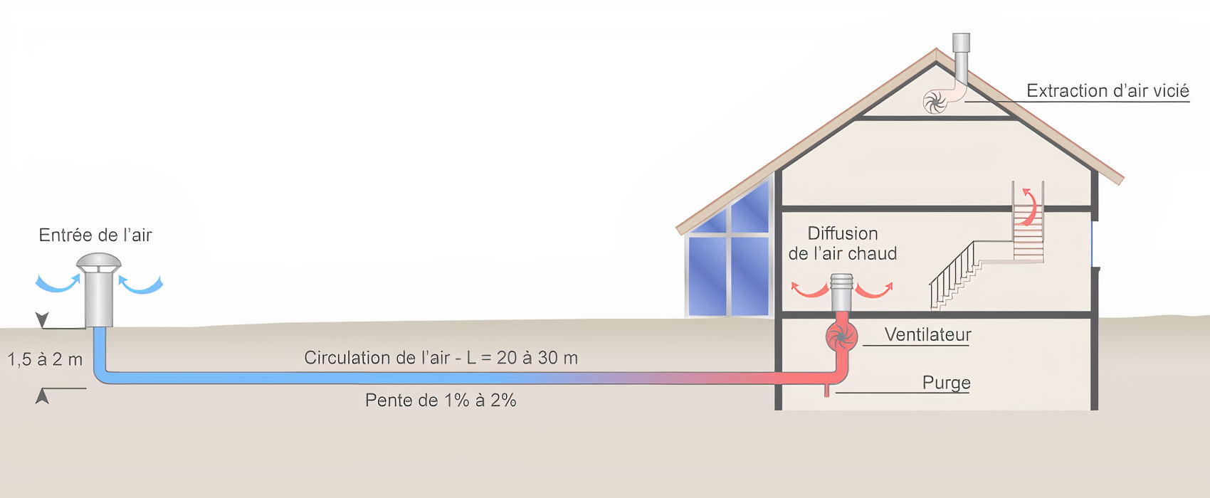 puits canadien, principe de fonctionnement